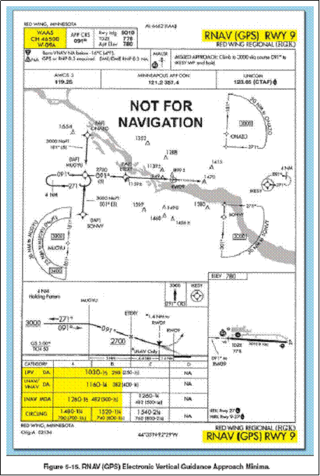 RNAV Vertical Guidance